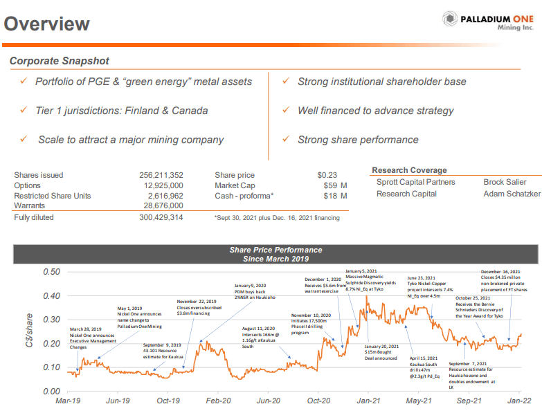 Palladium One (PDM) - Resource Due in Q1/22