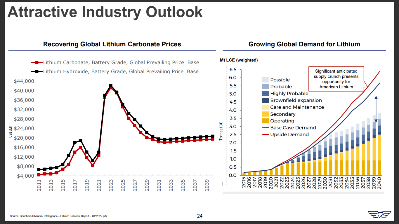 American Lithium (TSX-V: LI) - US Automotive Firms Want Domestic Supply
