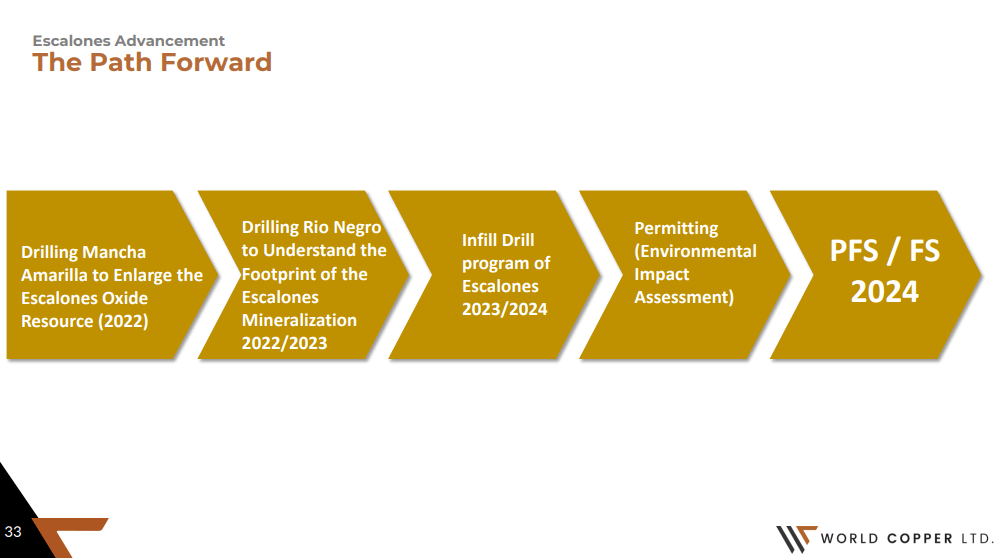 World Copper (WCU) - Technical Analysis & Due Diligence
