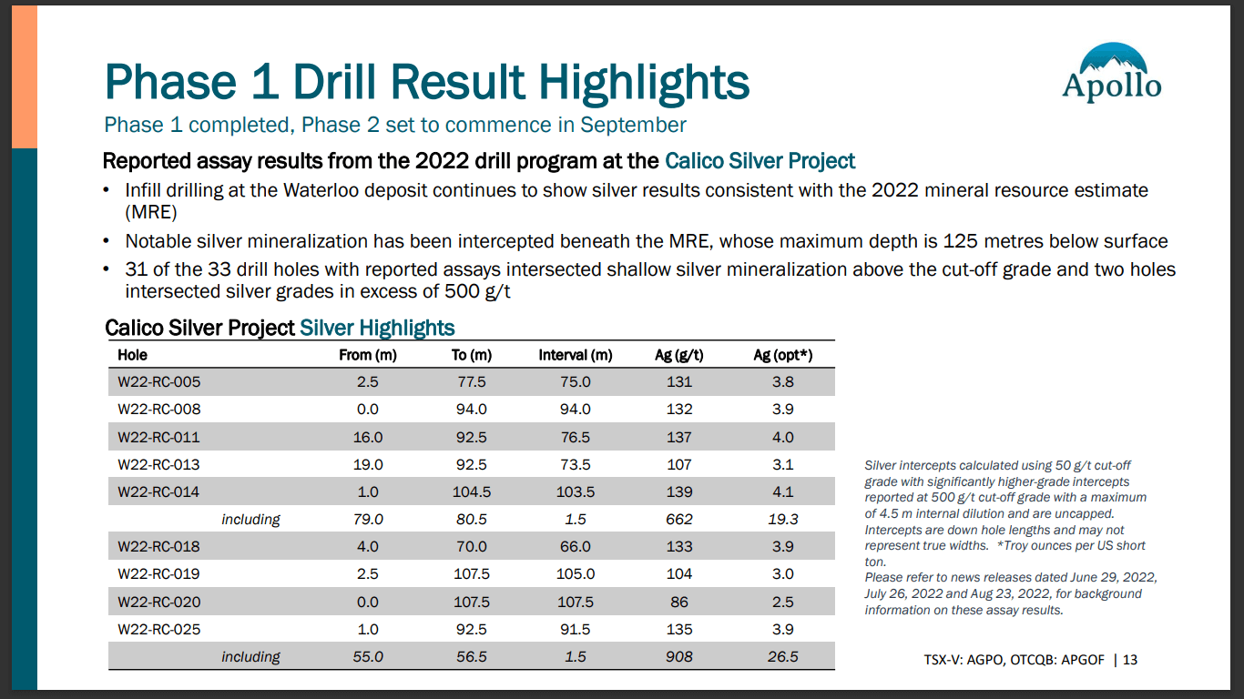 Apollo Silver (TSX-V: APGO) - Revised Resource Estimate and Met Work in Focus