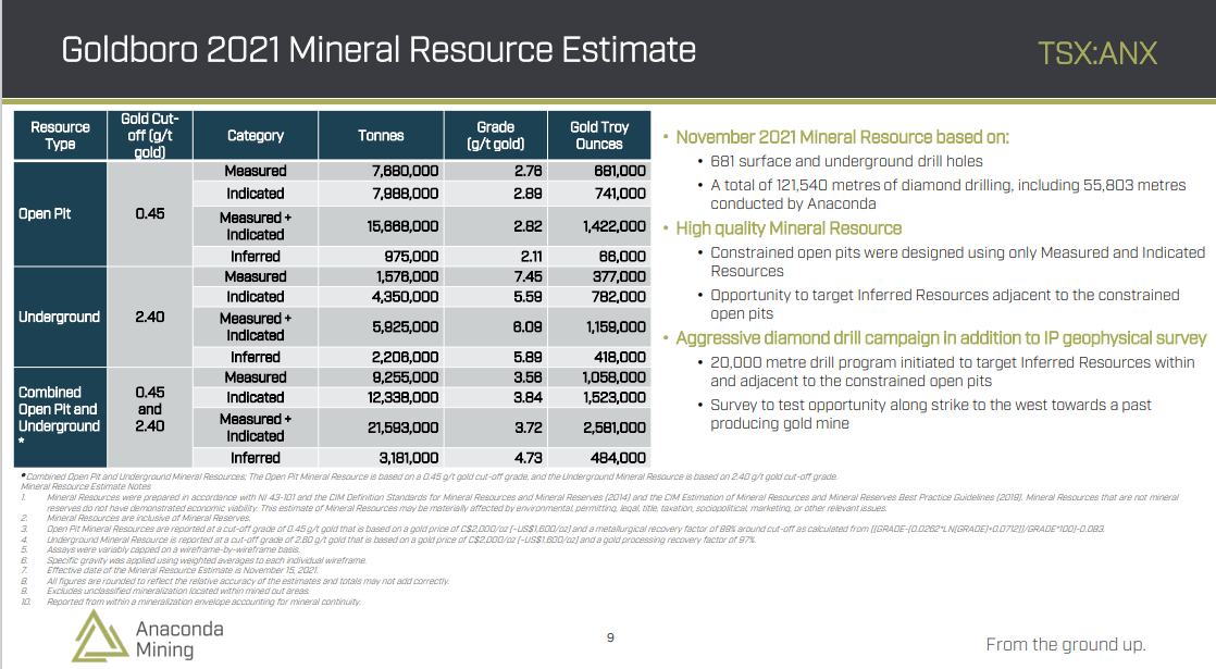 Anaconda Mining (ANX) - Highest Grade Undeveloped Open Pit Project