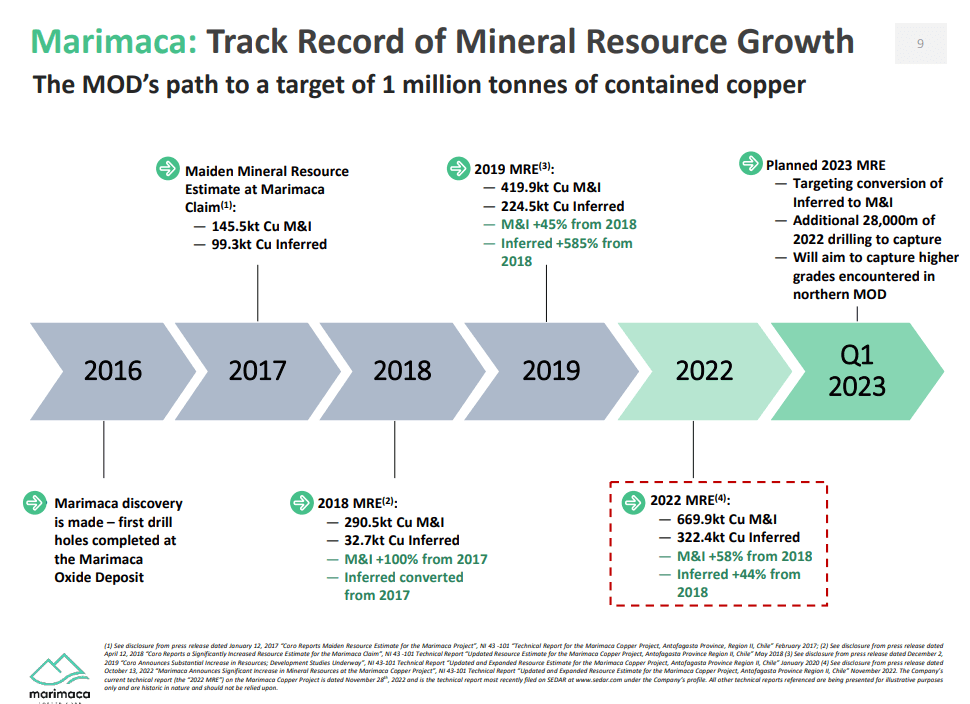 Marimaca Copper (TSX-V: MARI) - Project Advancing on All Fronts