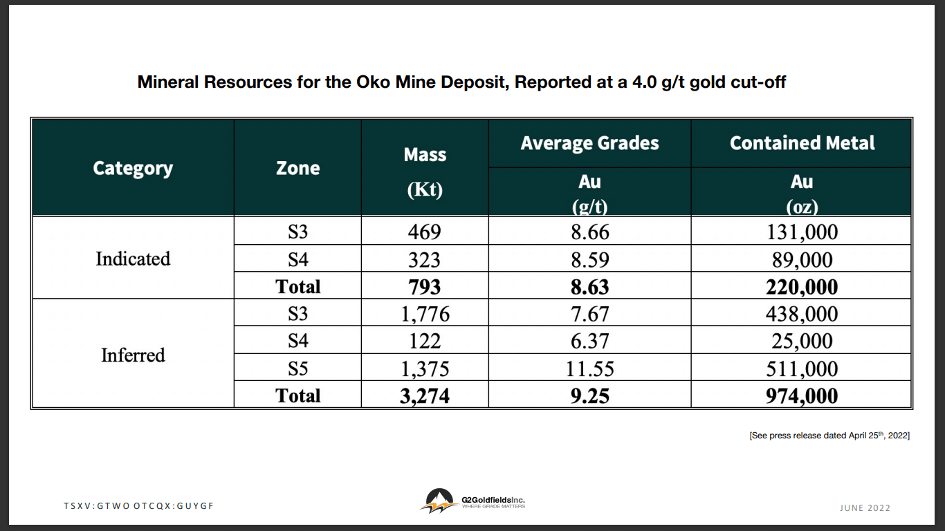 G2 Goldfields (GTWO) - Technical Analysis and Due Diligence