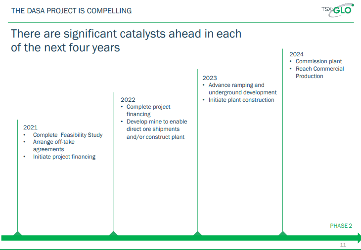 Global Atomic (GLO) - $12.5M Raise to Complete Feasibility Study