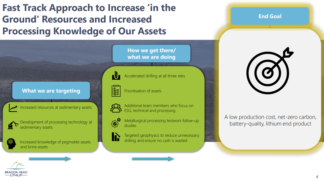 Bradda Head Lithium (AIM: BHL) - Advance Projects with Cash Reserves