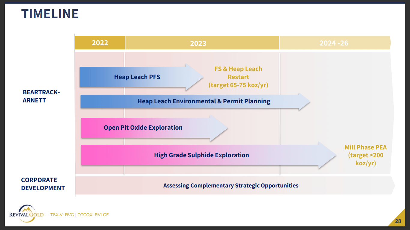 Revival Gold (RVG) - Outperforming Peers by De-Risking to PFS