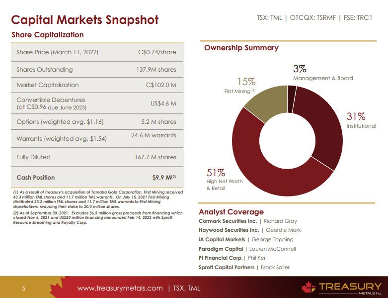 Treasury Metals (TSX: TML) - $20M Financed Through to Construction Decision