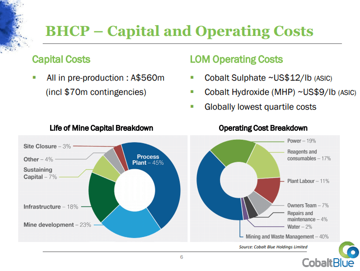 Cobalt Blue (COB) - $15M Raise + Warrants Means Funded to FID