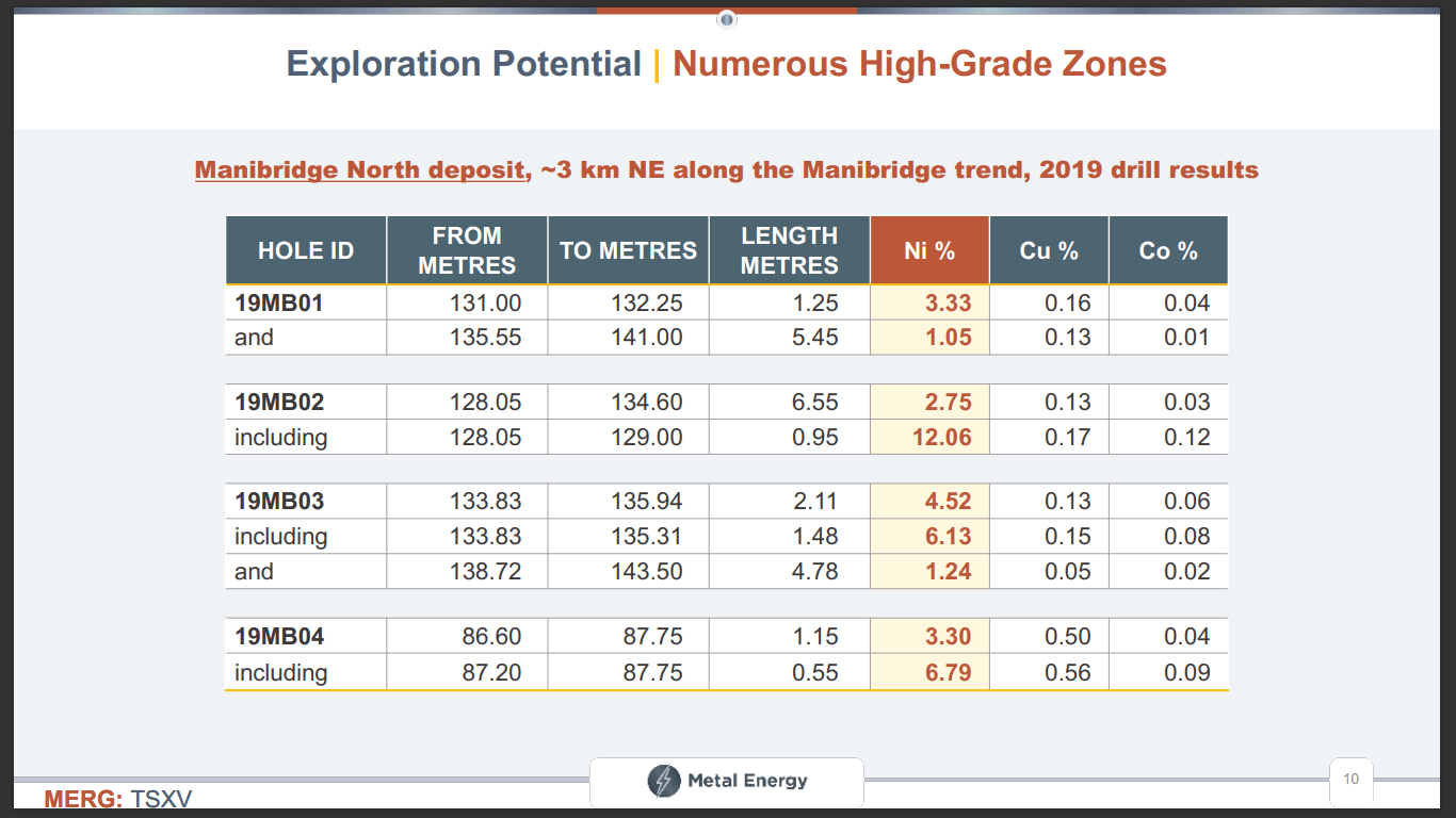 Metal Energy (MERG) - High Grade Nickel Exploration in Canada