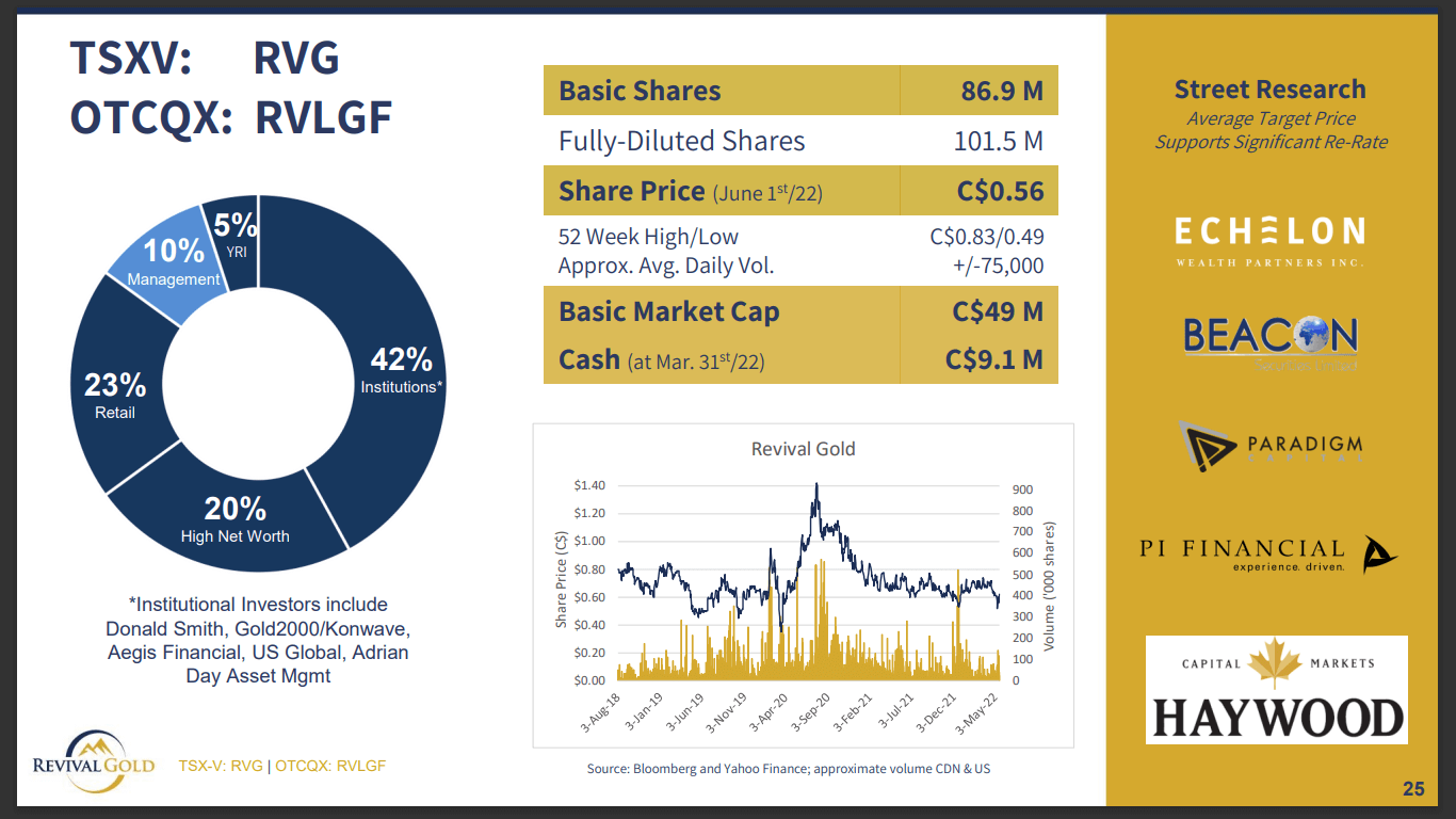 Revival Gold (RVG) - Strong Fundamentals with 4Moz & PFS Due Shortly