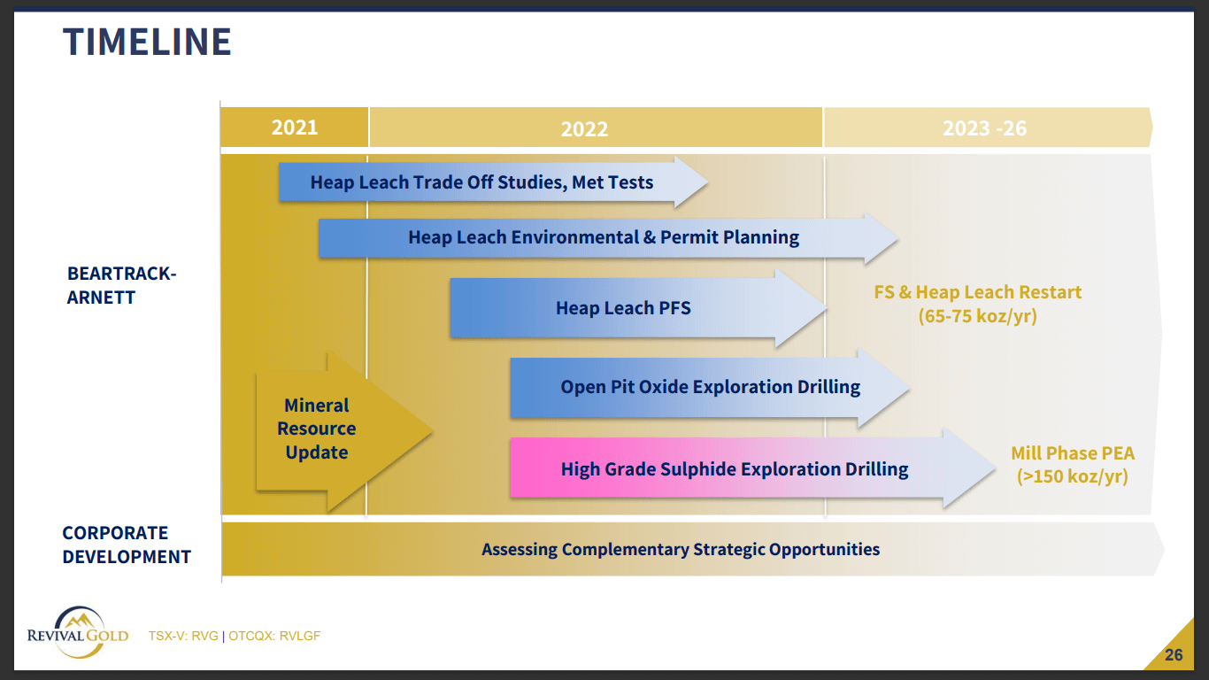 Revival Gold (RVG) - Strong Fundamentals with 4Moz & PFS Due Shortly