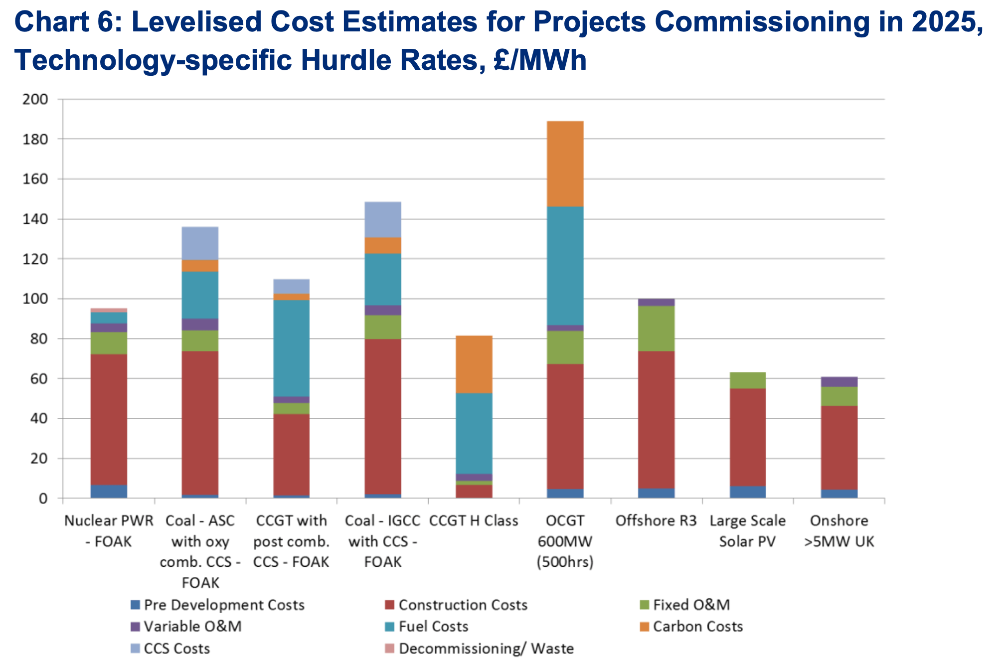 Levelised Cost of Energy for UK Projects, Wind, Solar, Coal, Nuclear