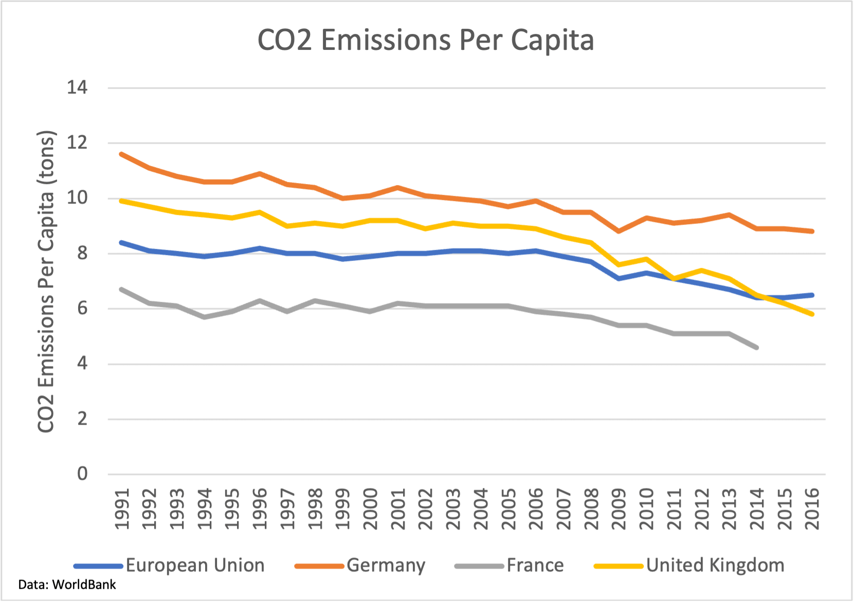 CO2 Emissions Per Capita, Germany, France, UK, European Union