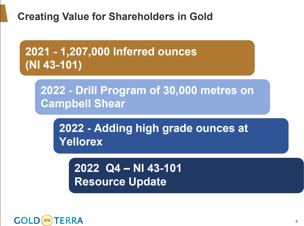 Gold Terra Resource Corp (YGT) - "High-Grade Projects Do Better"