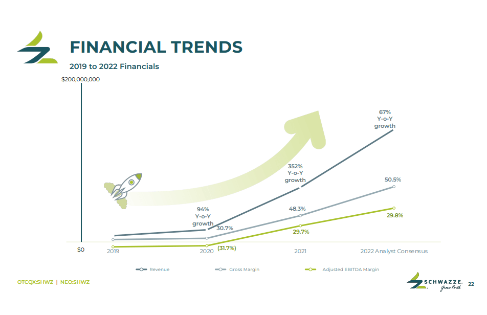 Schwazze (SHWZ) - Record Breaking Quarter as Growth Plans on Track