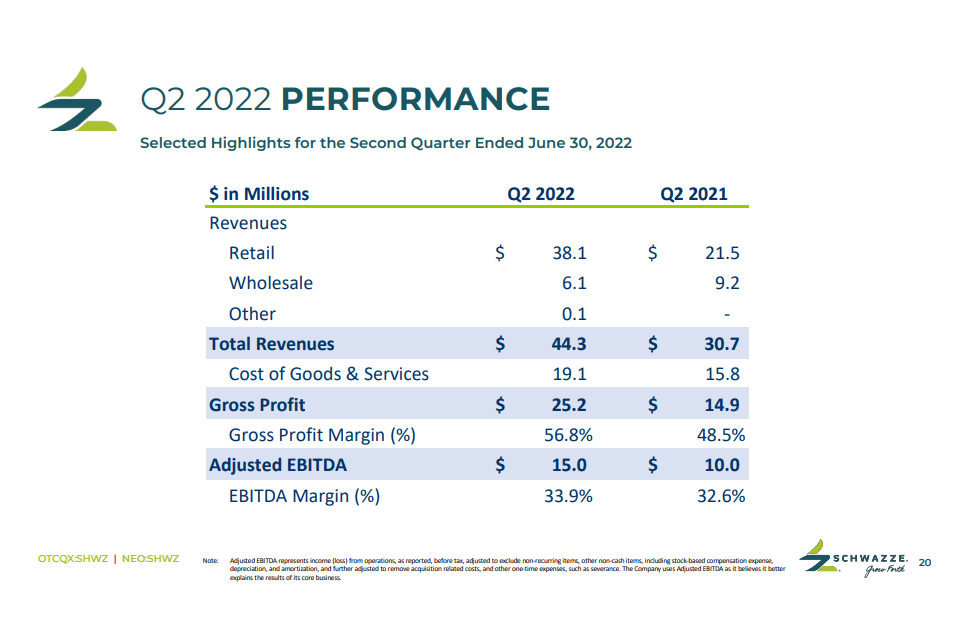 Schwazze (SHWZ) - Record Breaking Quarter as Growth Plans on Track