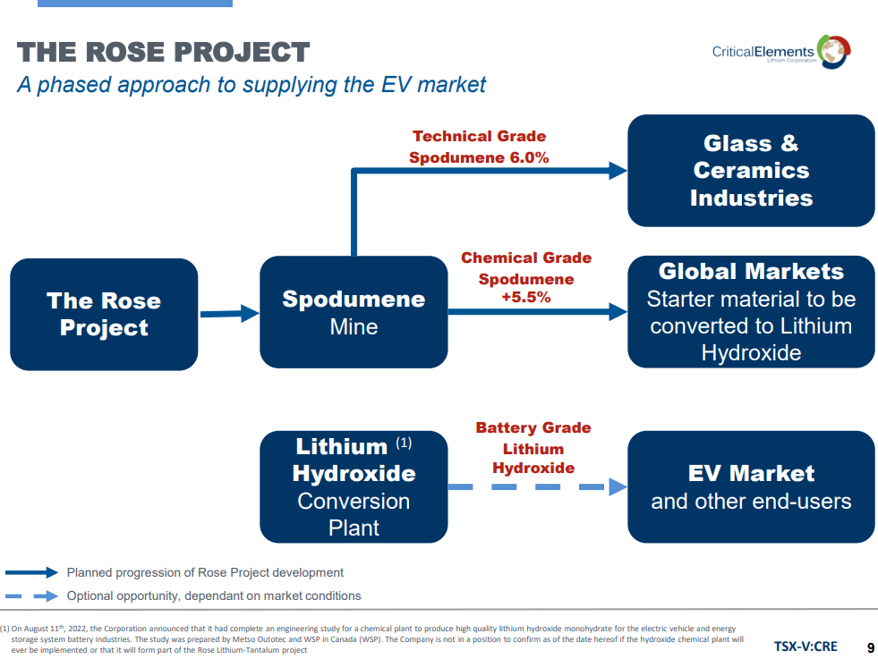 Critical Elements Lithium (CRE) - New Permit Makes Financing Easier