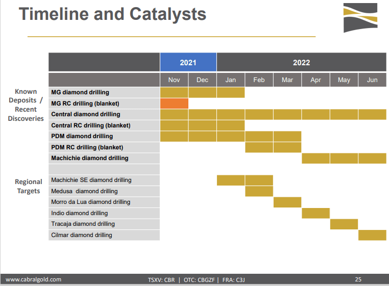 Cabral Gold (TSX-V: CBR) - Technical Analysis and Due Diligence