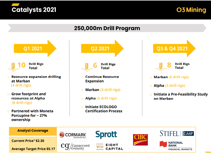 O3 Mining (OIII) - 250,000m Resource Expansion Drilling Funded