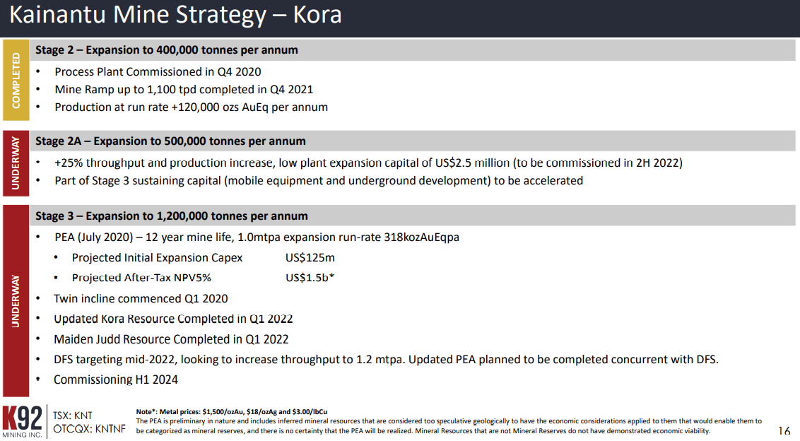 K92 Mining (TSX-V: KNT) - 350,000oz Gold Production in 2026