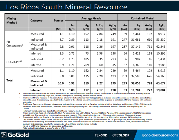 GoGold Resources (GGD) - Best Silver Project in the World?