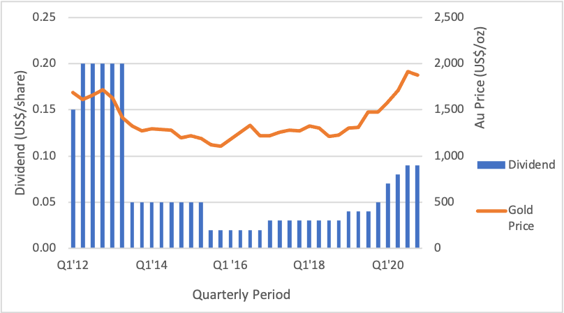 Figure 8: Barrick Cash Returned to Shareholders