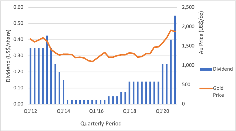 Figure 7: Newmont Cash Returned to Shareholders