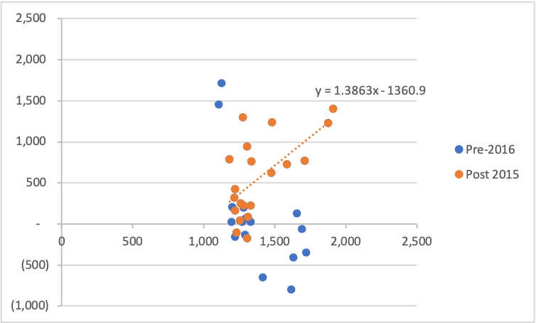 Figure 4: Barrick Cash Generation Versus Gold Price – After 1 January 2012
