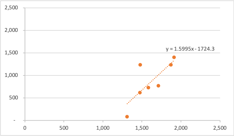 Figure 6: Barrick Cash Generation Versus Gold Price – After 1 January 2019