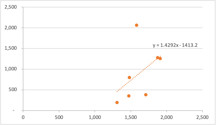 Figure 5: Newmont Cash Generation Versus Gold Price – After 1 January 2019