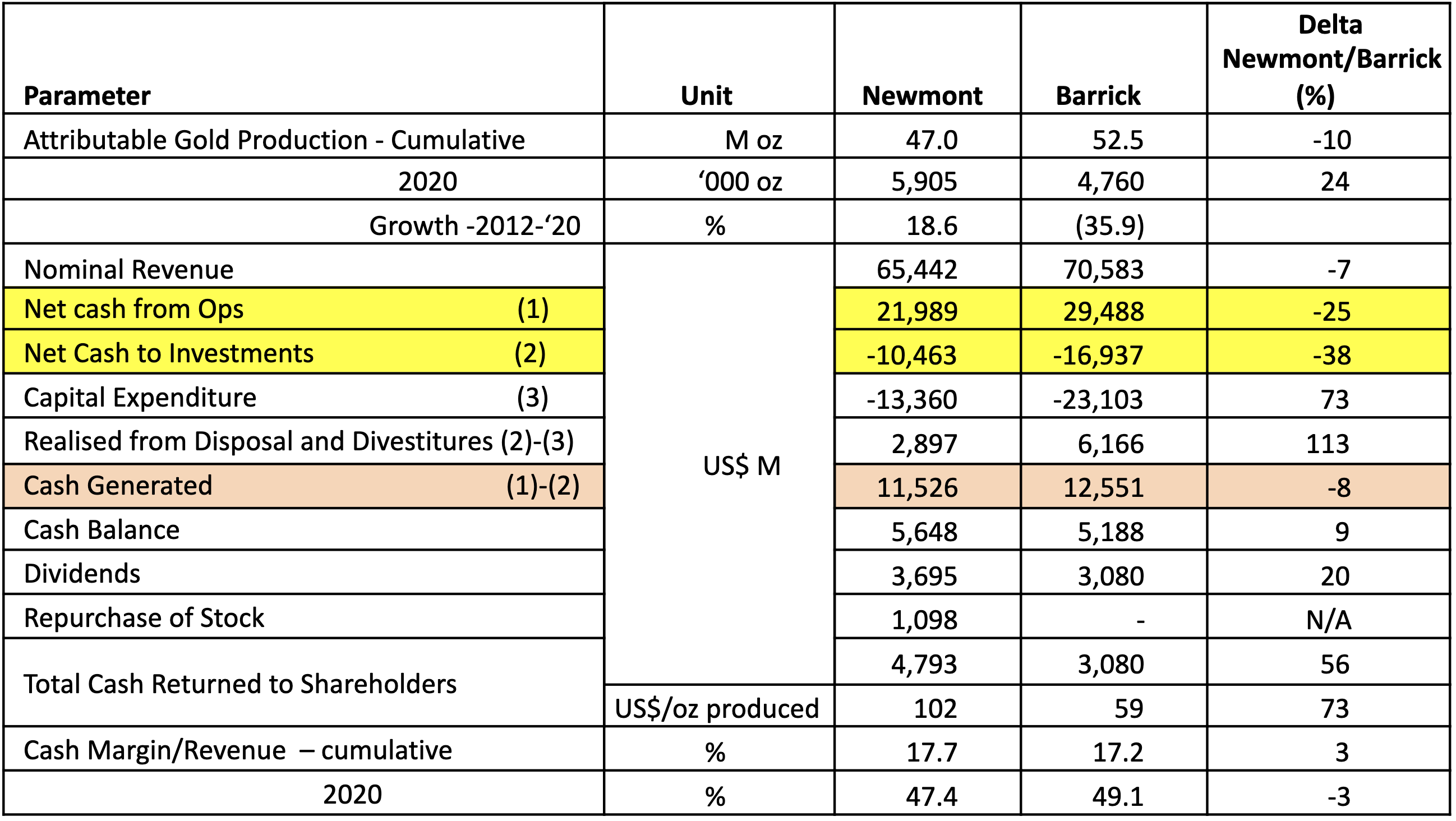 Table 1: Newmont Versus Barrick Gold Operational and Financial Performance – 1 Jan 2012 to 31 Dec 2020