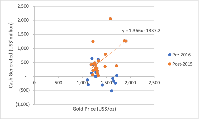 Figure 3: Newmont Cash Generation Versus Gold Price – After 1 January 2012