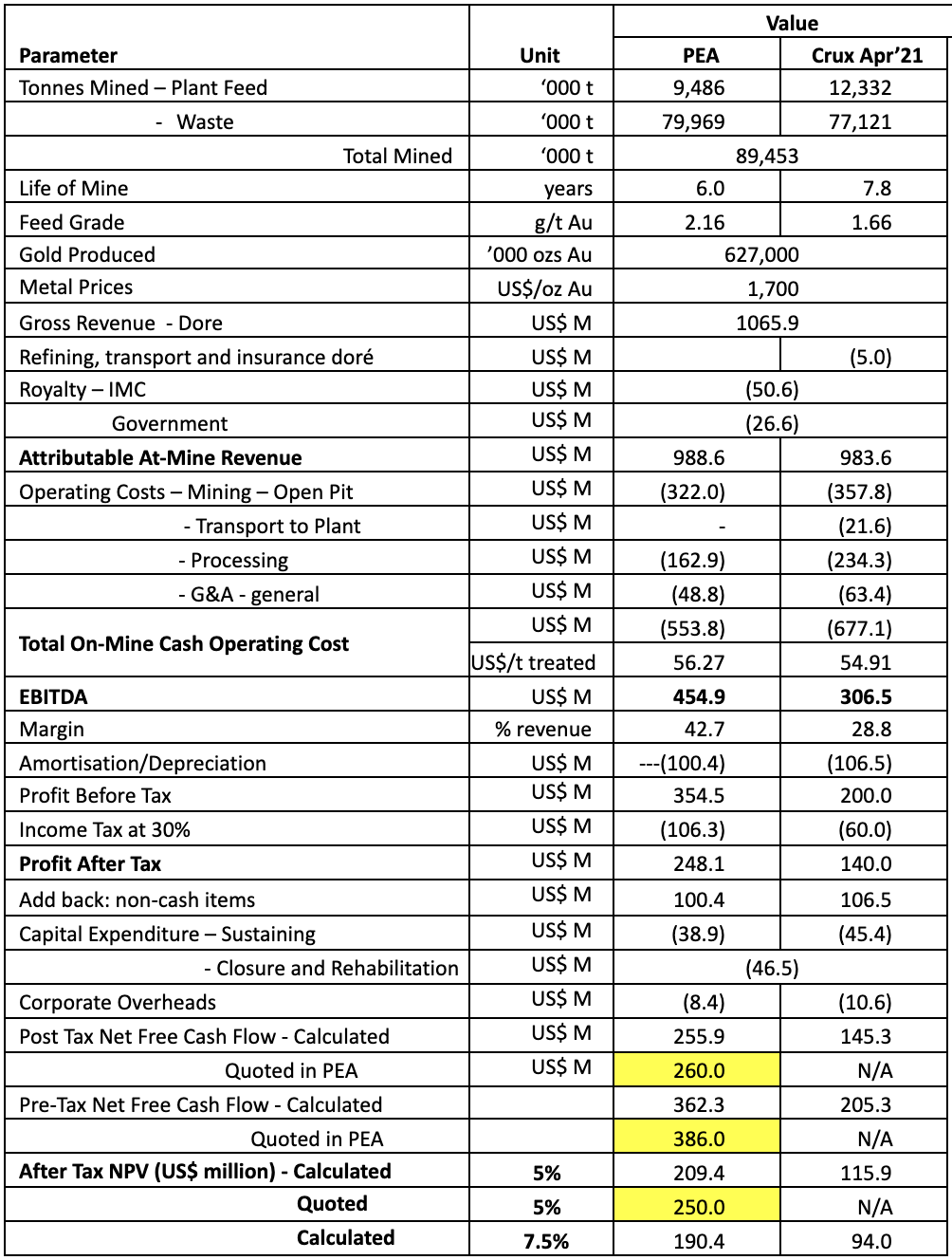 Novo Resources Corporation Forecast Financial Performance – Beatons Creek