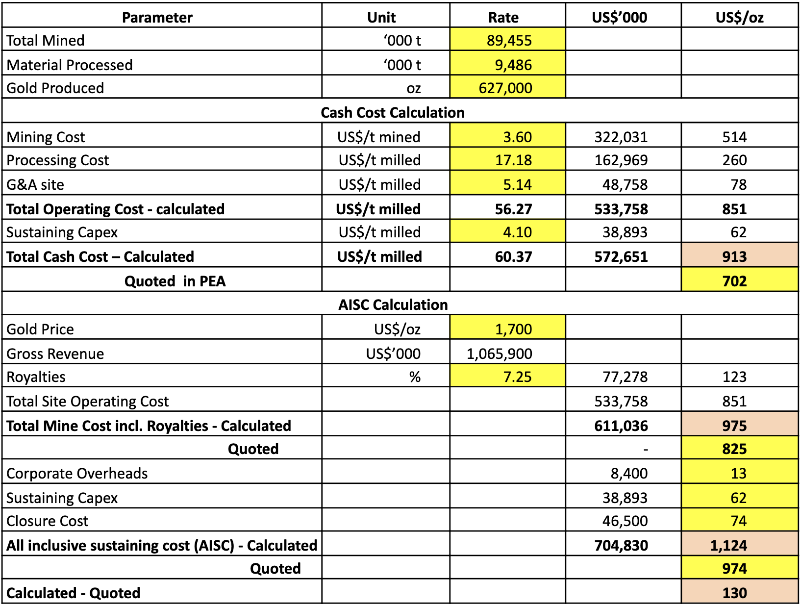 Novo Resources Corporation Discrepancies in Costing