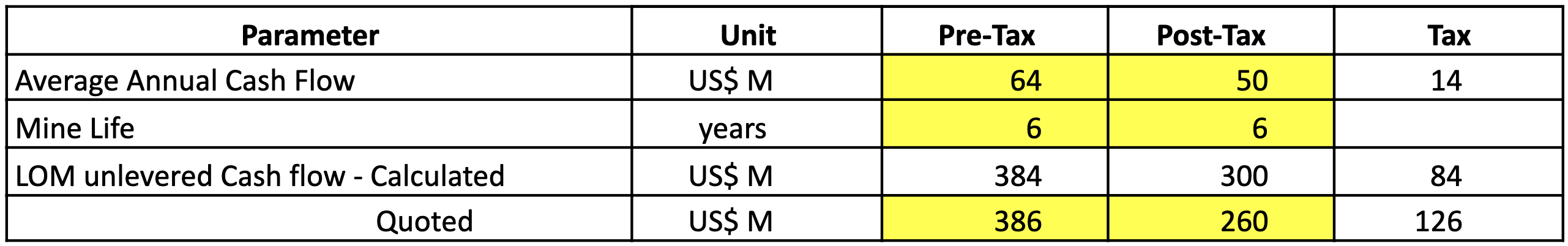 Novo Resources Corporation Discrepancies in Costing