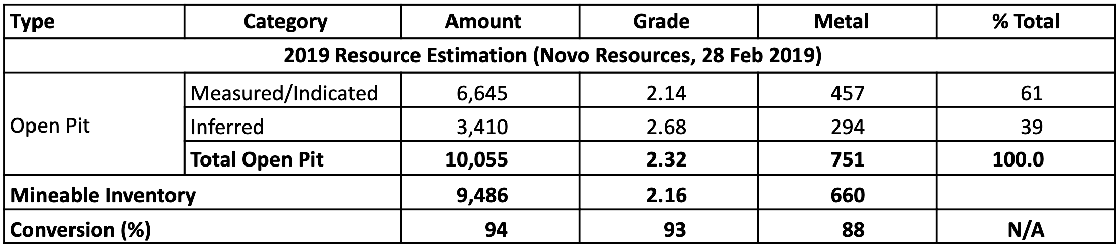 Novo Resources Corporation Mineable Inventory Compared to the May 2019 Resource Estimation
