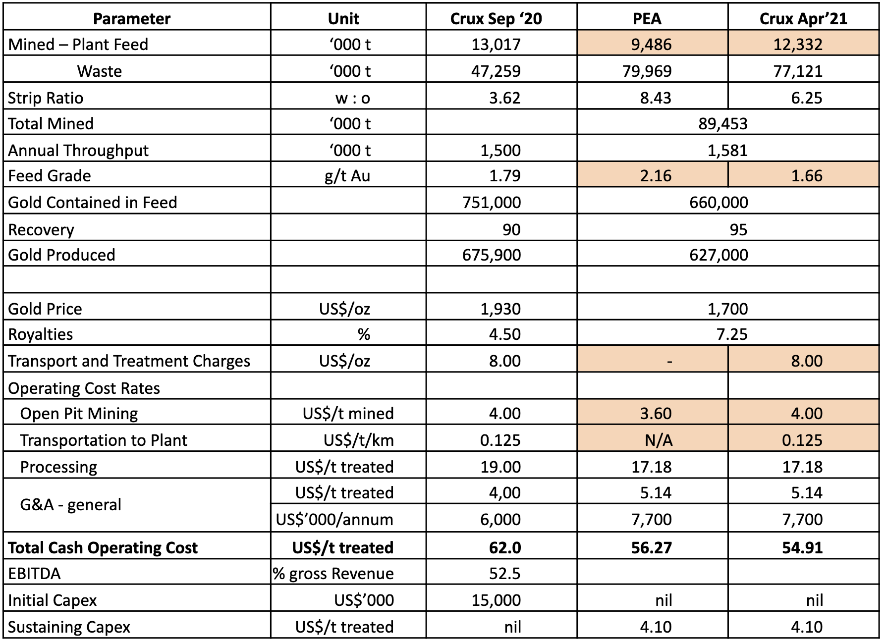 Novo Resources Corporation Main Assumptions Used in Various Studies