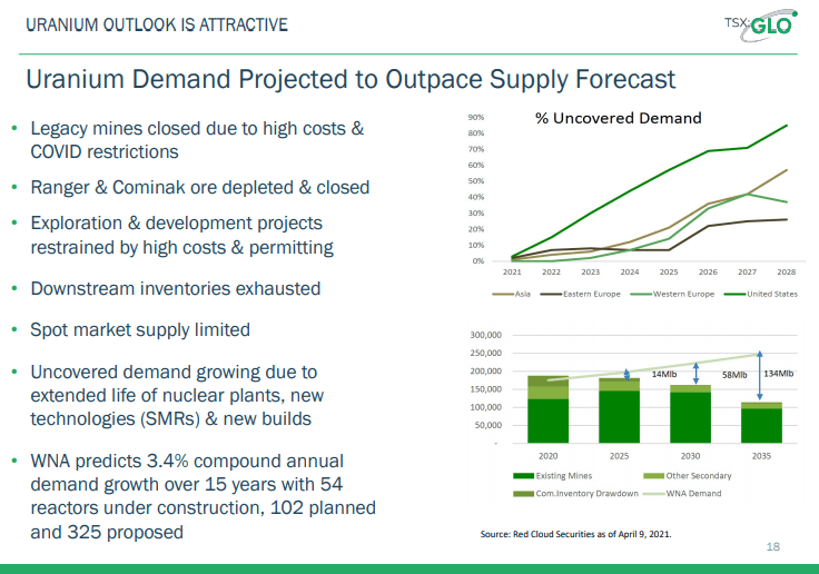 Global Atomic (GLO) - Buying Opportunity, It's Never a Straight Line