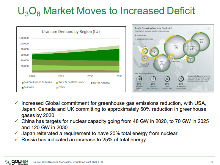 GoviEx Uranium (TSX-V: GXU) - African Uranium Primed For Production