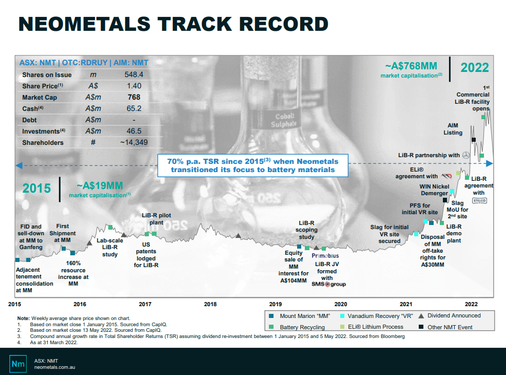 Neometals (ASX: NMT) - Seals 50/50 Battery Recycling JV with Multinational
