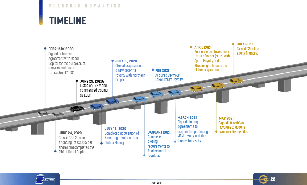 Electric Royalties (ELEC) - Revenue Guidance for 2022
