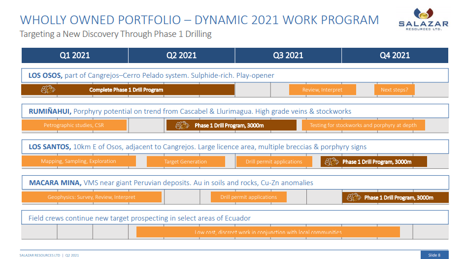 Salazar Resources (SRL) - Spoilt for Choice as Drilling Intensifies