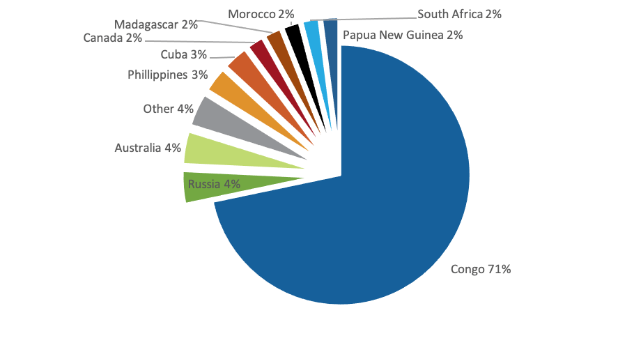 The Ultimate Guide to the Cobalt Market: 2021 - 2030F Global Cobalt Production (2019 Estimates)