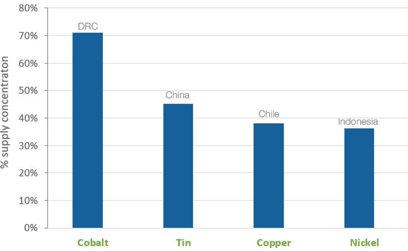 The Ultimate Guide to the Cobalt Market: 2021 - 2030F DRC Cobalt Supply Concentration