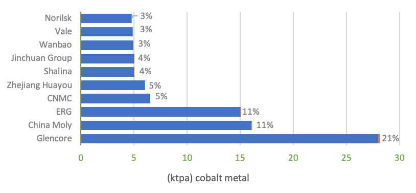 The Ultimate Guide to the Cobalt Market: 2021 - 2030F Global Cobalt Trade Flows Leading Cobalt Producers 2020