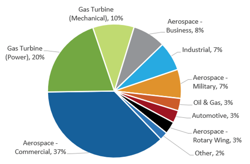 The Ultimate Guide to the Cobalt Market: 2021 - 2030F Cobalt Based Superalloy Applications