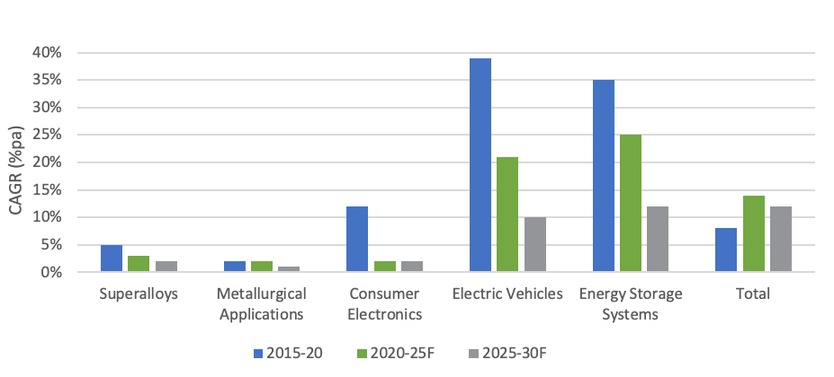 Cobalt Market Segment Forecast, CAGR (%pa). The Ultimate Guide to the Cobalt Market: 2021 - 2030F