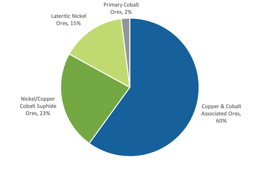 The Ultimate Guide to the Cobalt Market: 2021 - 2030F Global Cobalt Production by Resource Type (%)