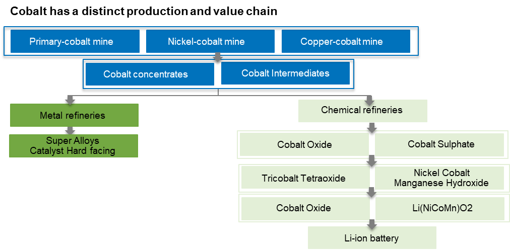The Ultimate Guide to the Cobalt Market: 2021 - 2030F Global Cobalt Industry Chain