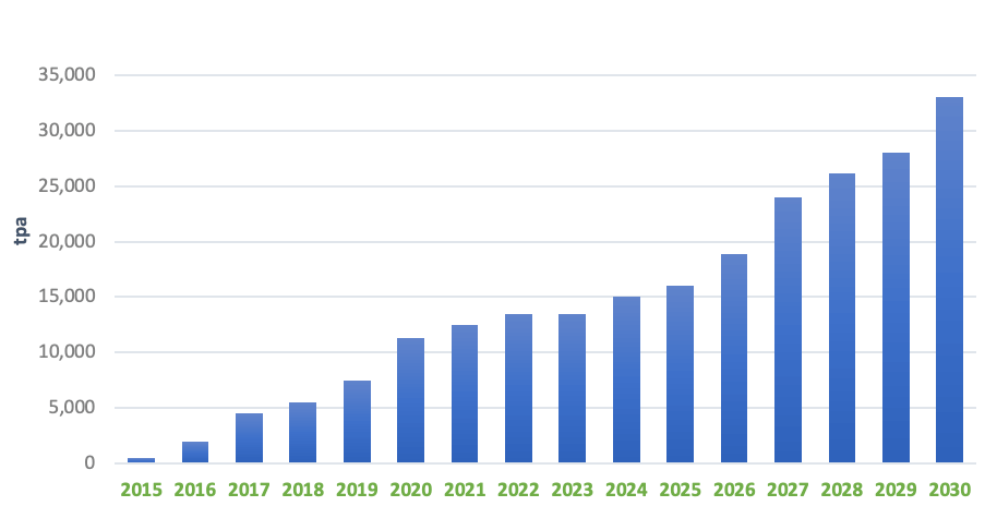 Cobalt Secondary Supply (Scrap) (tpa) Forecast The Ultimate Guide to the Cobalt Market: 2021 - 2030F